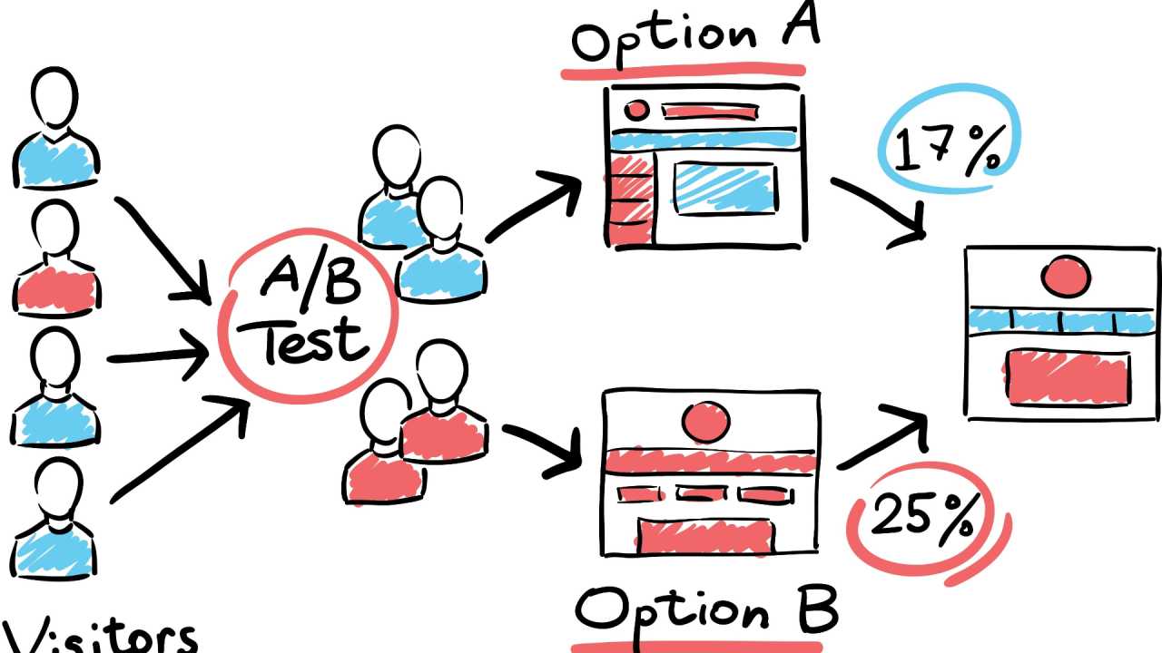 Marketing Automation Test and Experiment